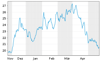 Chart Wabash National Corp. - 6 Months
