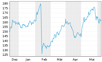 Chart Wesco International Inc. - 6 mois