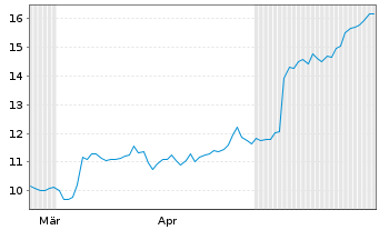 Chart Zeta Global Holdings Corp. - 6 Monate