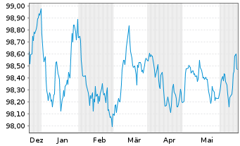 Chart HSBC Holdings PLC EO-FLR Med.-T. Nts 2022(22/27) - 6 Monate