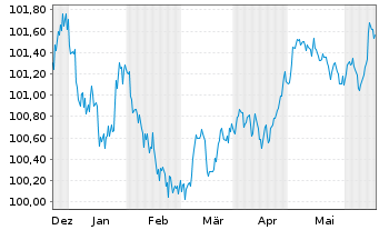 Chart BAWAG P.S.K. EO-Preferred MTN 2023(27) - 6 Monate
