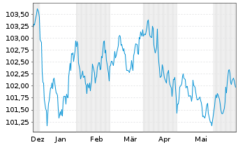 Chart General Motors Financial Co. EO-MTN. 2023(23/29) - 6 Monate