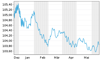 Chart Credit Suisse AG EO-Medium-Term Notes 2023(26) - 6 Monate