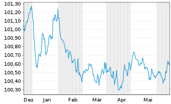 Chart Volkswagen Bank GmbH Med.Term.Nts. v.23(26) - 6 Monate