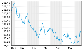 Chart Raiffeisen Bank Intl AG -T.Hyp.Pfandb.2023(27) - 6 Monate