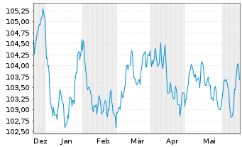 Chart Banco Santander S.A. EO-Preferred MTN 2023(30) - 6 Monate