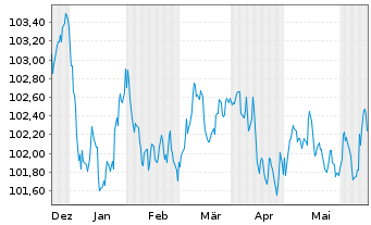 Chart Royal Bank of Canada EO-Medium-Term Nts 2023(28) - 6 Monate