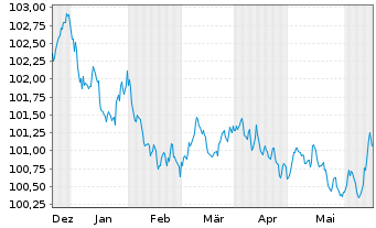 Chart American Honda Finance Corp. Nts 2023(23/27)Ser.A - 6 Monate