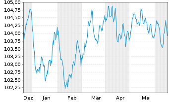 Chart Barclays PLC EO-FLR Med.-T. Nts 2023(23/30) - 6 Monate