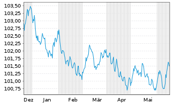 Chart Danske Mortgage Bank PLC EO-Mortg.Cd MTN 2023(29) - 6 Monate
