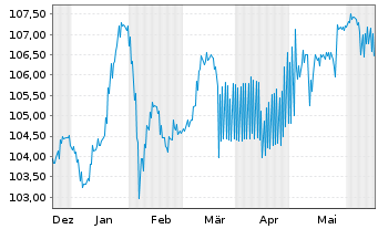 Chart Bayerische Landesbank Anl.v.2023(2028/2034) - 6 Monate