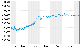 Chart ING Bank N.V. EO-FLR Med.-Term Nts 2023(26) - 6 Monate