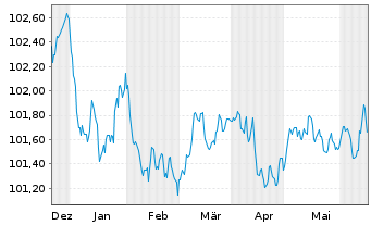 Chart Banco Santander S.A. EO-FLR Non-Pref.MTN 23(26/27) - 6 Monate