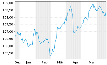 Chart Vår Energi ASA EO-FLR Securities 2023(23/83) - 6 Monate