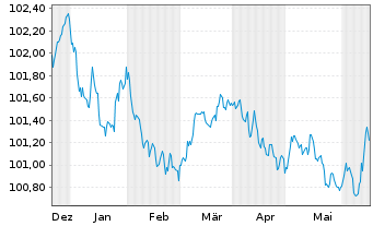 Chart Coöperatieve Rabobank U.A. MTN 2023(26) - 6 Monate