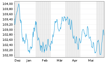 Chart Swedbank AB EO-Preferred Med.-T.Nts 23(28) - 6 Monate