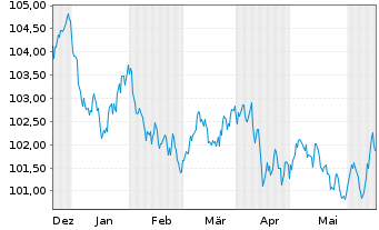 Chart Nestlé Finance Intl Ltd. EO-Med.T.Nts 2023(29/30) - 6 Monate