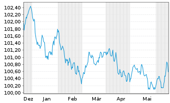 Chart McDonald's Corp. EO-Medium-Term Nts 2023(23/27) - 6 Monate