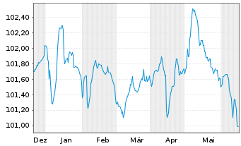 Chart Crown European Holdings S.A. 2023(28/29)Reg.S - 6 Monate