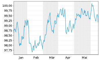 Chart Lloyds Banking Group PLC Med.-T.Nts 2024(29/34) - 6 Monate