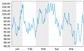 Chart RWE AG Medium Term Notes v.24(31/32) - 6 Monate