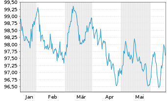 Chart BNG Bank N.V. EO-Medium-Term Nts 2024(34) - 6 Monate