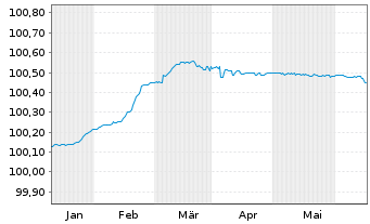 Chart NatWest Markets PLC EO-FLR Med.-Term Nts 2024(26) - 6 Monate