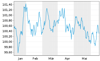 Chart Volkswagen Leasing GmbH Med.Term Nts.v.24(28) - 6 Monate