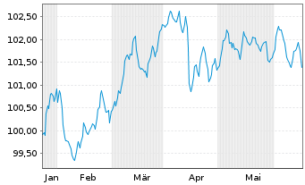 Chart Banco Santander S.A. EO-FLR Med.Term Nts 24(29/34) - 6 Monate