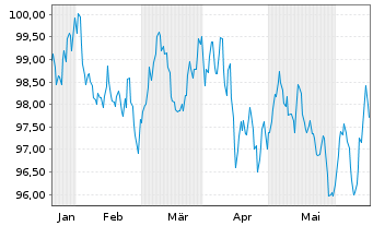 Chart Nestlé Finance Intl Ltd. EO-Med.T.Nts 2024(36/37) - 6 Monate