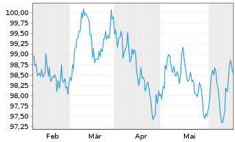 Chart Achmea Bank N.V. EO-M.-T.Mortg.Cov.Bds 2024(34) - 6 Monate
