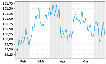 Chart Caixabank S.A. EO-FLR Non-Pref. MTN 24(31/32) - 6 Monate