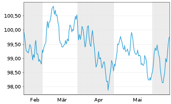 Chart International Bank Rec. Dev. EO-Med.T.Nts 2024(34) - 6 Monate