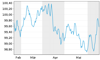 Chart Siemens Finan.maatschappij NV EO-MTN. 2024(28/28) - 6 Monate