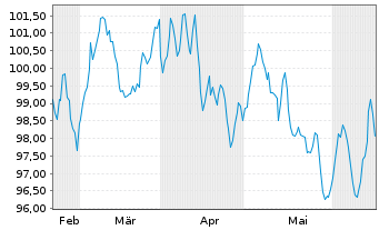 Chart Siemens Finan.maatschappij NV EO-MTN. 2024(43/44) - 6 Monate