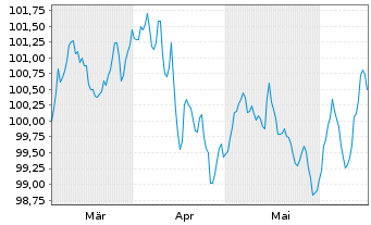 Chart A.P.Moeller-Maersk A/S EO-Med.Term Nts 2024(24/32) - 6 Monate