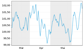 Chart A.P.Moeller-Maersk A/S EO-Med.Term Nts 2024(24/36) - 6 Monate