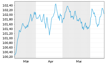 Chart METRO AG EO-MTN v.2024(2029/2029) - 6 Monate