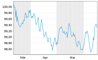 Chart Bayerische Landesbank HPF-MTN v.24(28) - 6 Monate