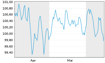 Chart HSBC Holdings PLC EO-FLR Med.-T. Nts 2024(29/35) - 6 Monate