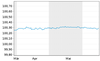 Chart Morgan Stanley EO-FLR Med.-T. Nts 2024(26/27) - 6 Monate