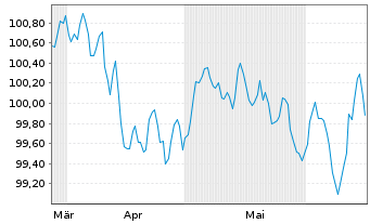 Chart Morgan Stanley EO-FLR Med.-T. Nts 2024(24/30) - 6 Monate