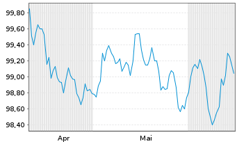 Chart Permanent TSB Group Hldgs PLC EO-FLR MTN.24(29/30) - 6 Monate