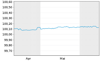 Chart Danske Bank AS EO-FLR Non-Pref. MTN 24(26/27) - 6 Monate