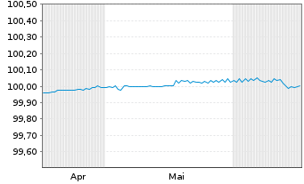 Chart UBS AG EO-FLR Med.-T. Nts 2024(26) - 6 Monate