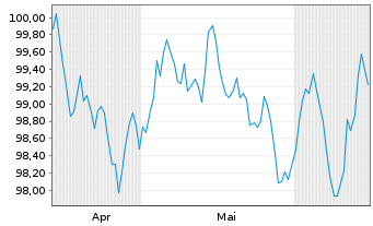Chart Nordea Mortgage Bank PLC Term Cov.Bds 2024(34) - 6 Monate