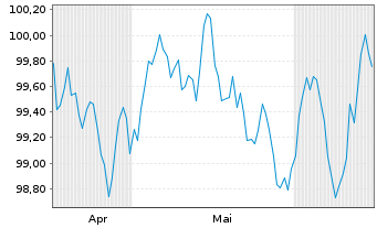 Chart Westpac Banking Corp. EO-Mortg. Cov. MTN 2024(31) - 6 Monate