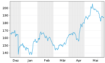 Chart Naspers Ltd. - 6 Months