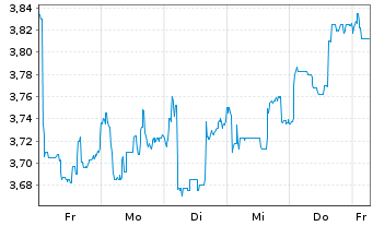 Chart Euro TeleSites AG - 1 Week