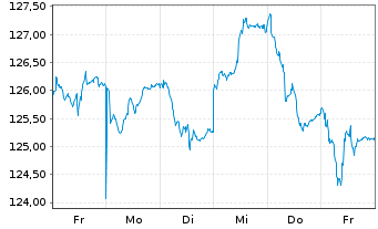 Chart Raiffeisen-Gl.Div-ESG-Akt. - 1 semaine